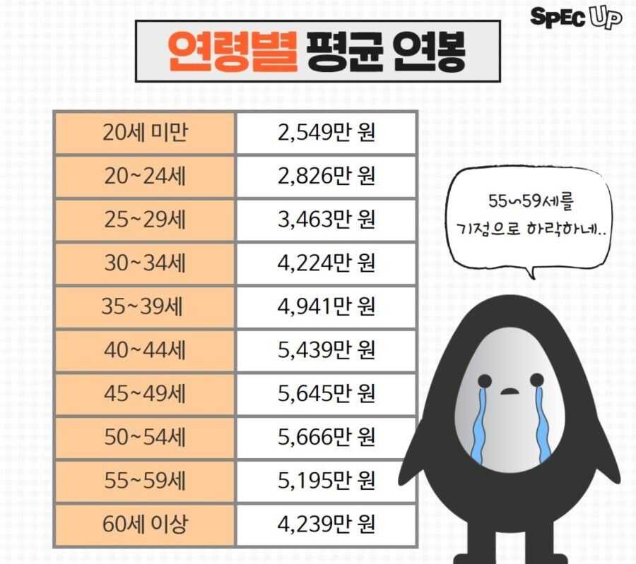 연령별 평균 연봉