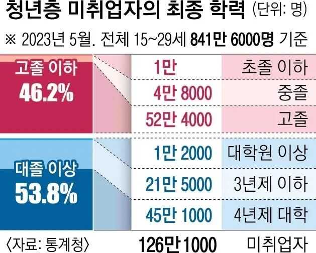 소름돋는 126만명 백수들 최종학력