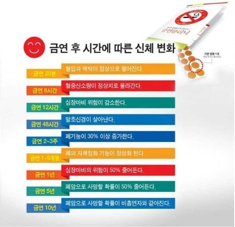 금연 후 시간에 따른 신체 변화