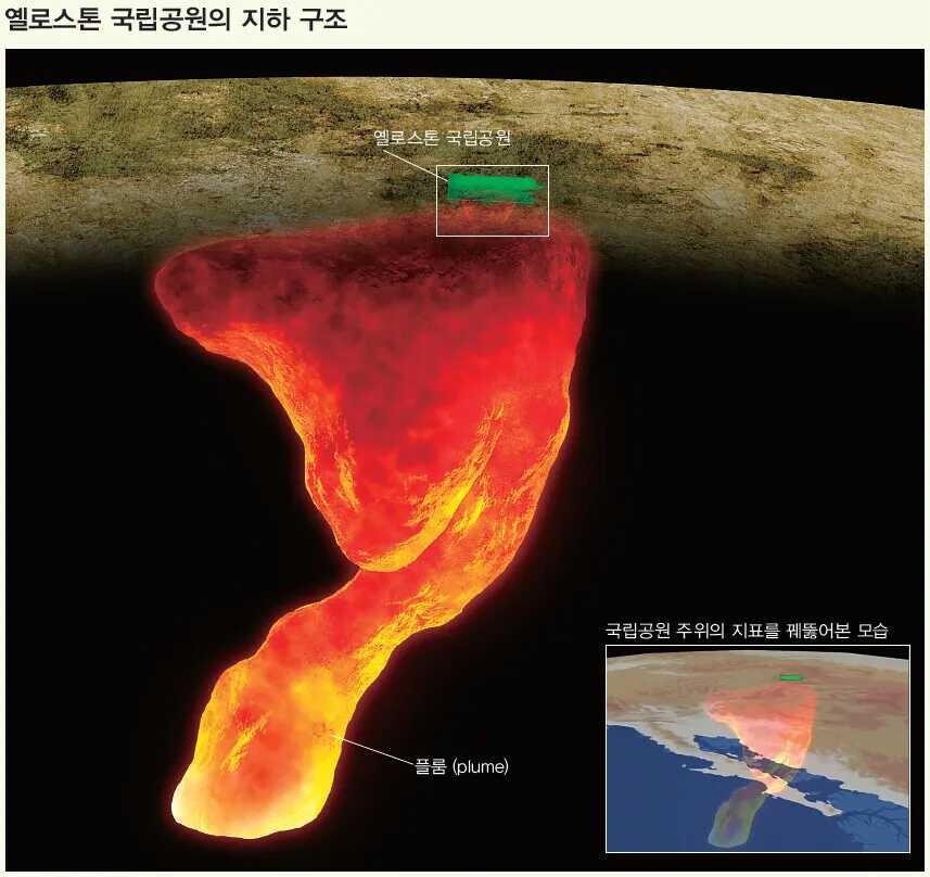 터지면 세계멸망 확정이라는 화산